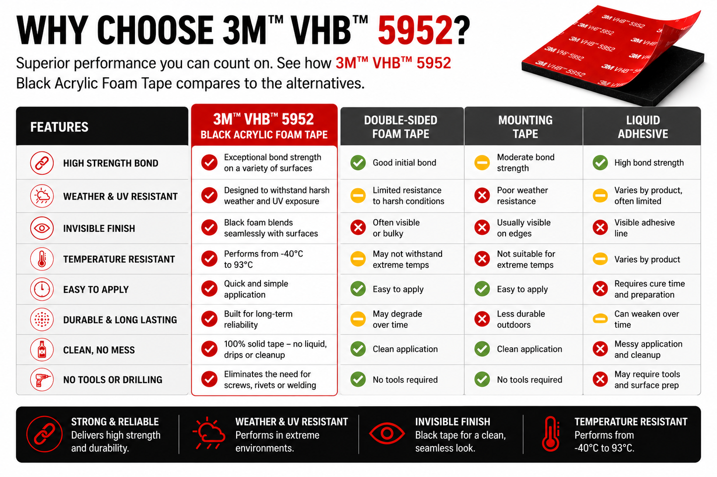 An infographic comparison chart for 3M VHB 5952 black acrylic foam tape, comparing it to other foam tape alternatives. The chart features a feature comparison table with icons and text highlighting strengths and weaknesses, a section showing the product in a red box, and a summary banner at the bottom.