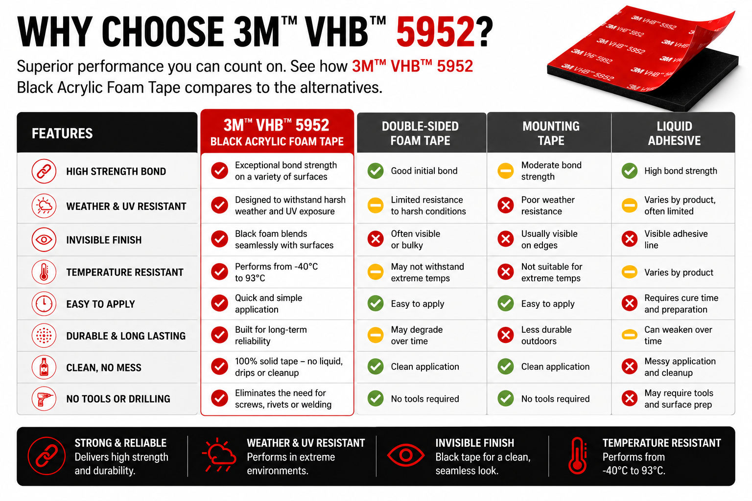 An infographic comparison chart for 3M VHB 5952 black acrylic foam tape, comparing it to other foam tape alternatives. The chart features a feature comparison table with icons and text highlighting strengths and weaknesses, a section showing the product in a red box, and a summary banner at the bottom.